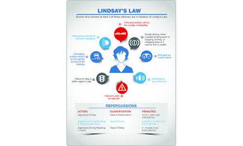 Important Information concerning Lindsay's Law